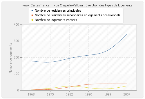 La Chapelle-Palluau : Evolution des types de logements